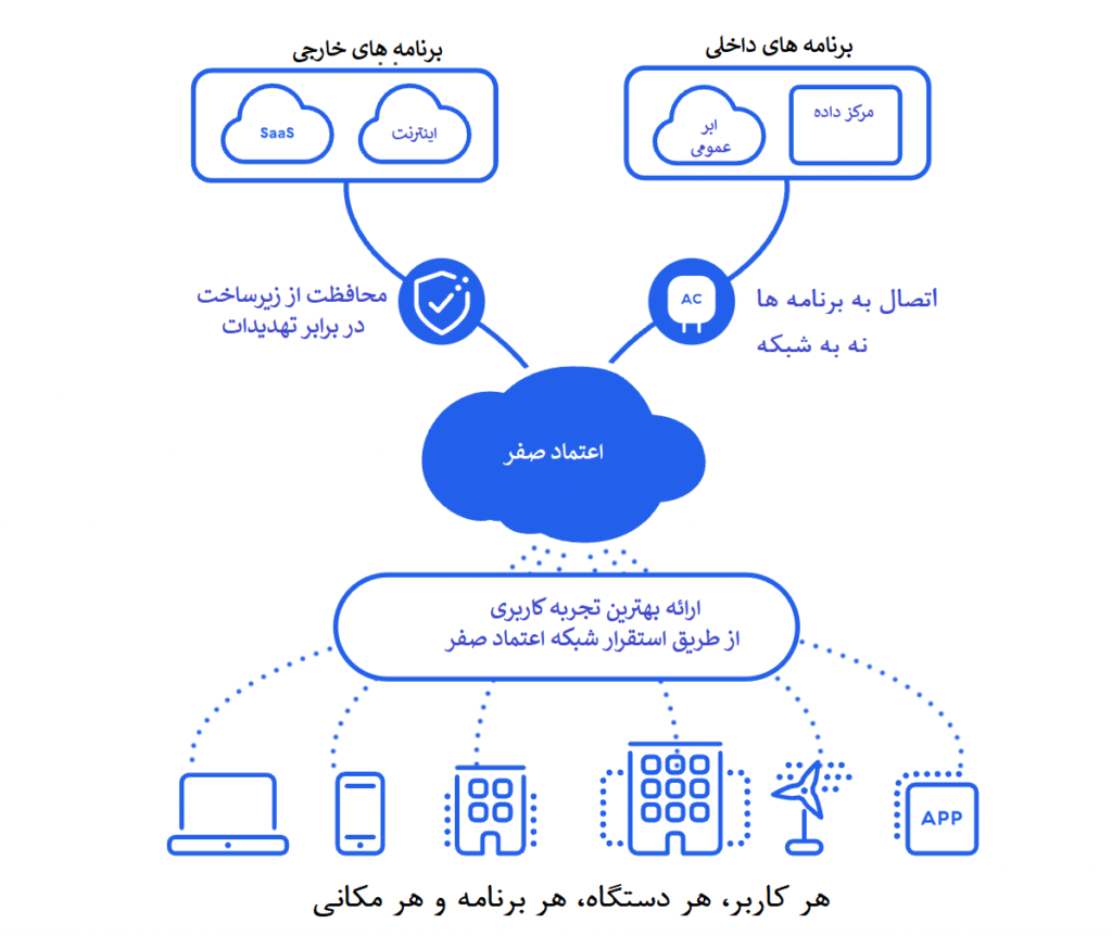 امنیت اعتماد صفر (Zero Trust) چیست؟