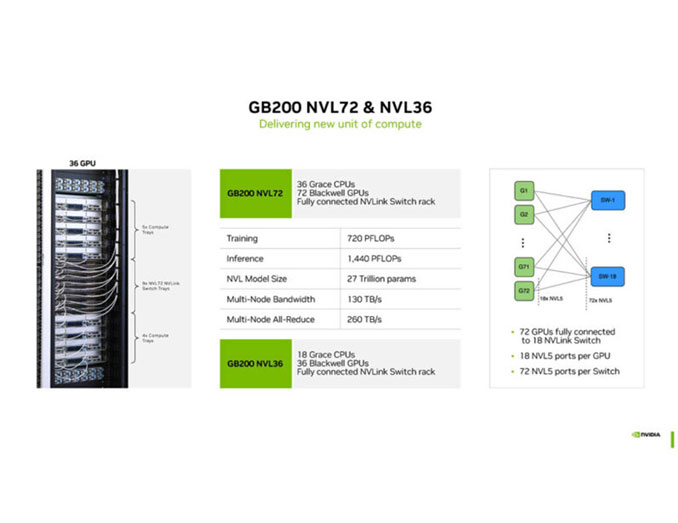 NVIDIA Blackwell Platform