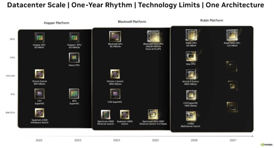 NVIDIA Blackwell Platform