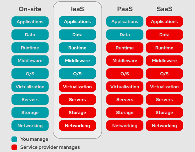 زیرساخت به عنوان سرویس IaaS