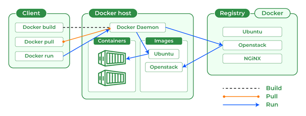 داکر چیست؟ هرچه باید درباره Docker بدانید