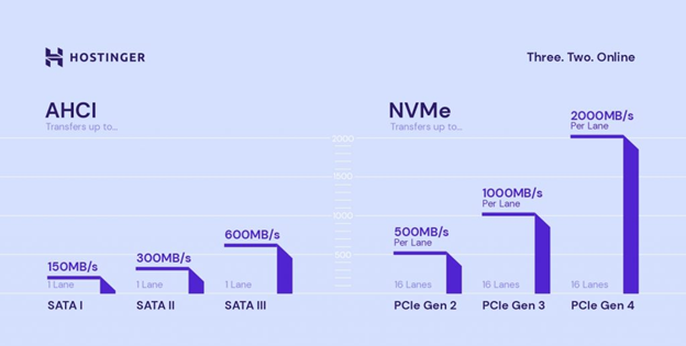 راهنمای جامع آشنایی با حافظه NVMe به همراه مزایا و انواع آن