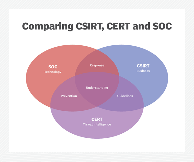 آشنایی با معنا و تفاوت سه اصطلاح CERT، CSIRT و SOC