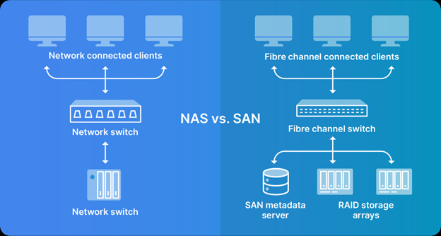 SAN و NAS