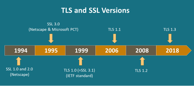 تفاوت SSL و TLS چیست و هر یک چه ویژگی‌هایی دارند؟