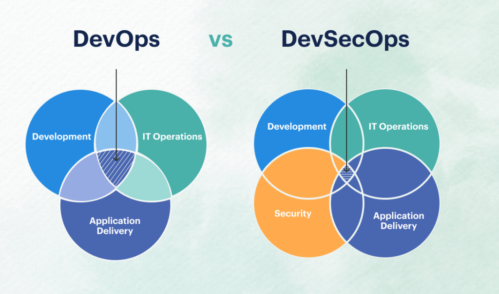 DevSecOps چیست و چرا بسیار مهم است؟