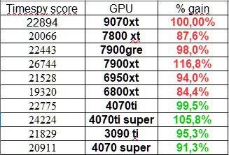 کارت گرافیک AMD Radeon RX 9070 XT در ارزیابی‌ها عملکردی بهتر از RX 7900 GRE نشان داد