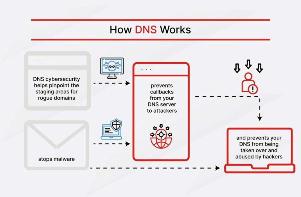 DNS Security یا امنیت DNS چیست؟