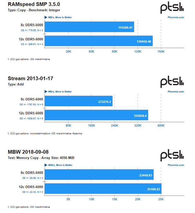 مقایسه عملکرد حافظه DDR5-6000 با 8 و 12 کانال در پردازنده‌های AMD EPYC نسل پنجم