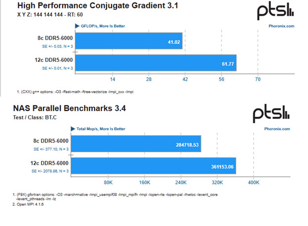 مقایسه عملکرد حافظه DDR5-6000 با 8 و 12 کانال در پردازنده‌های AMD EPYC نسل پنجم