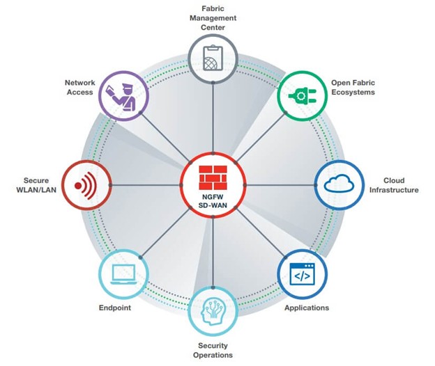 Fortinet Security Fabric چیست و چه قابلیتی در اختیار سازمان‌ها قرار می‌دهد؟ | فورتی نت سکیوریتی فابریک