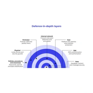 مکانیزم دفاع در عمق (Defense in Depth) چیست؟