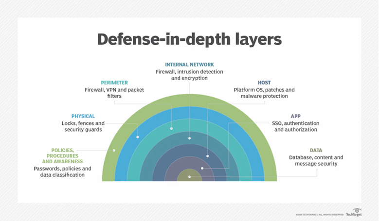 مکانیزم دفاع در عمق (Defense in Depth) چیست؟