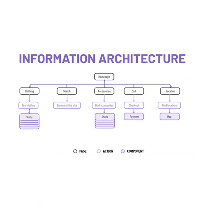 آشنایی با مفهوم معماری اطلاعات (Information Architecture)