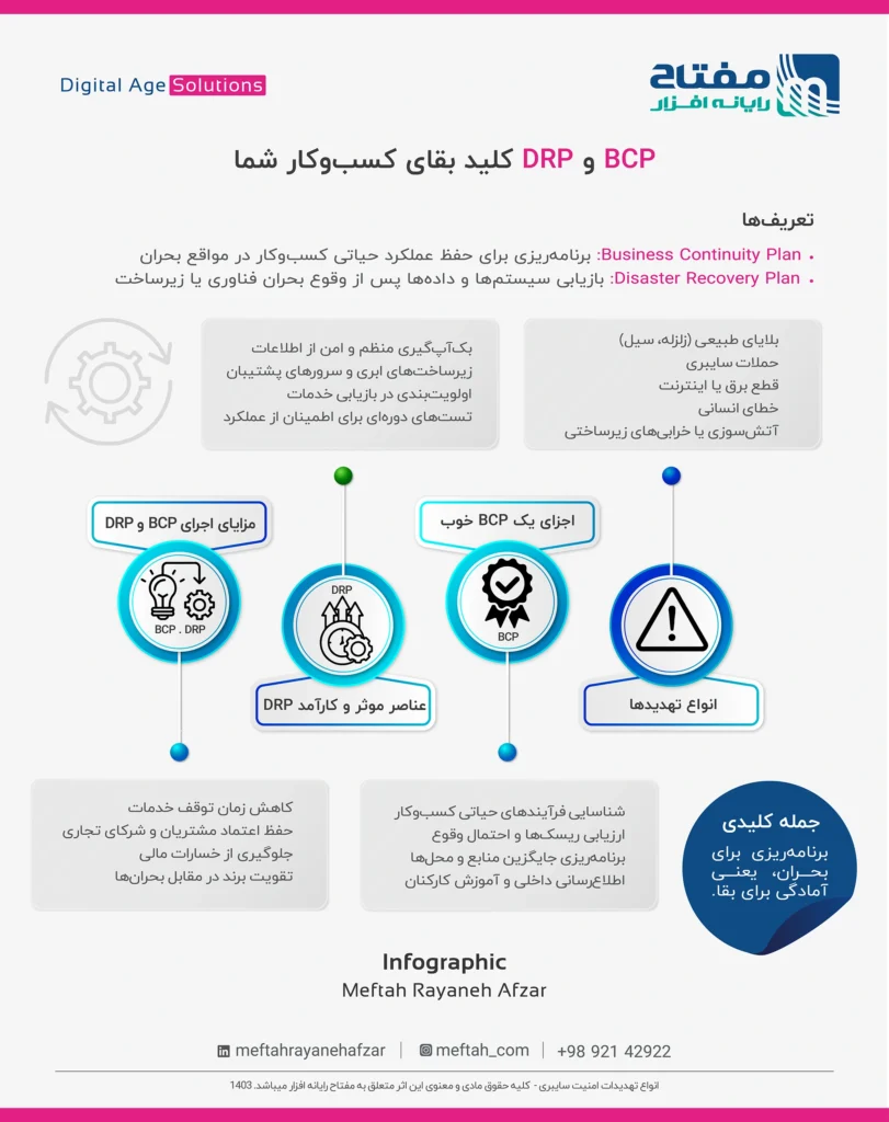 اینفوگرافی BCP و DRP کلید بقای کسب‌وکار شما