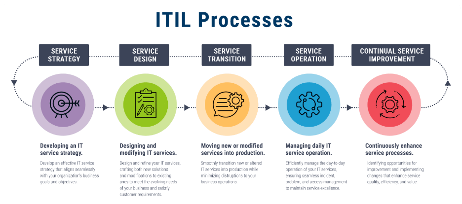 ITIL